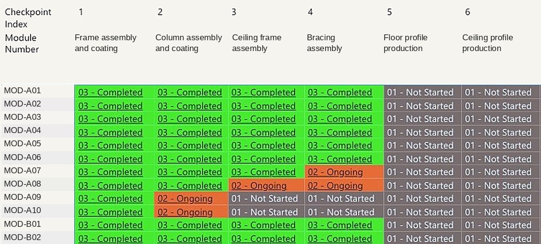 Checkpoint matrix: modules against inspection checkpoints, marked completed, ongoing or not started