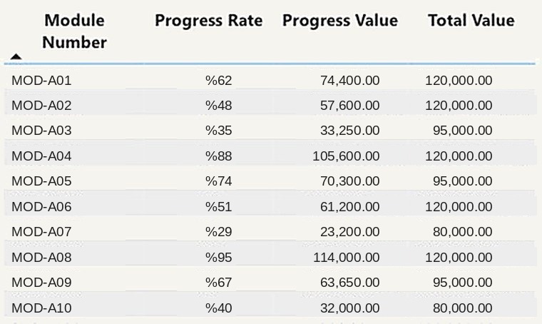 Progress table: progress rate and progress value in riyals for each module